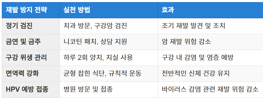 구강암 재발 방지 방법