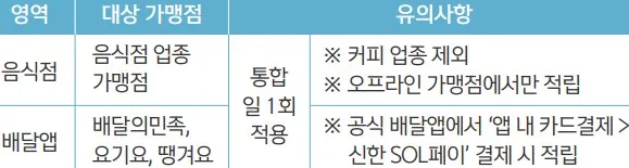 음식점, 배달앱 적립 대상 가맹점