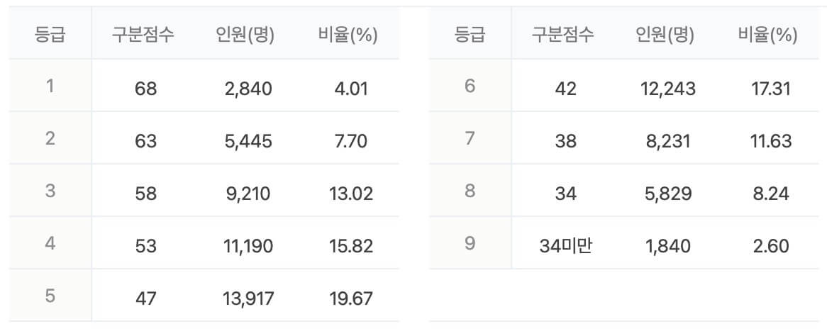 수능 등급컷