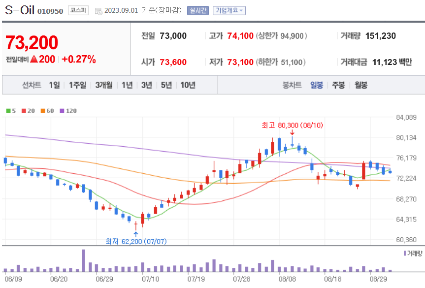 s-oil 주가