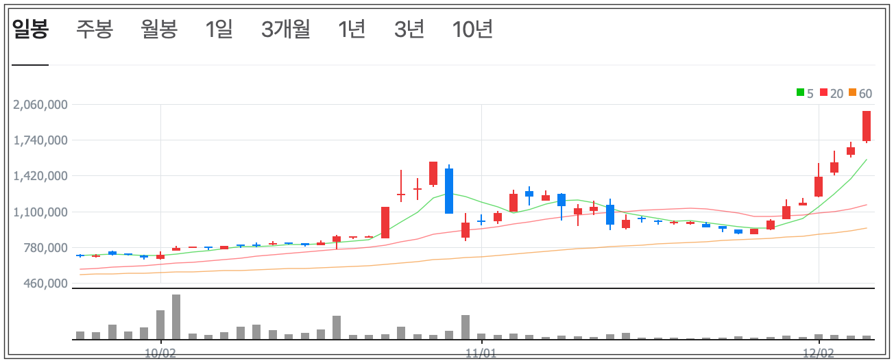 고려아연 일봉 차트