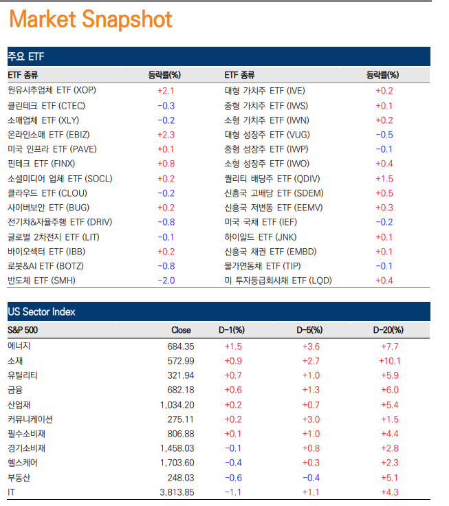  [3/14] 미 증시, 국채수익률 상승에 혼조세로 마감
