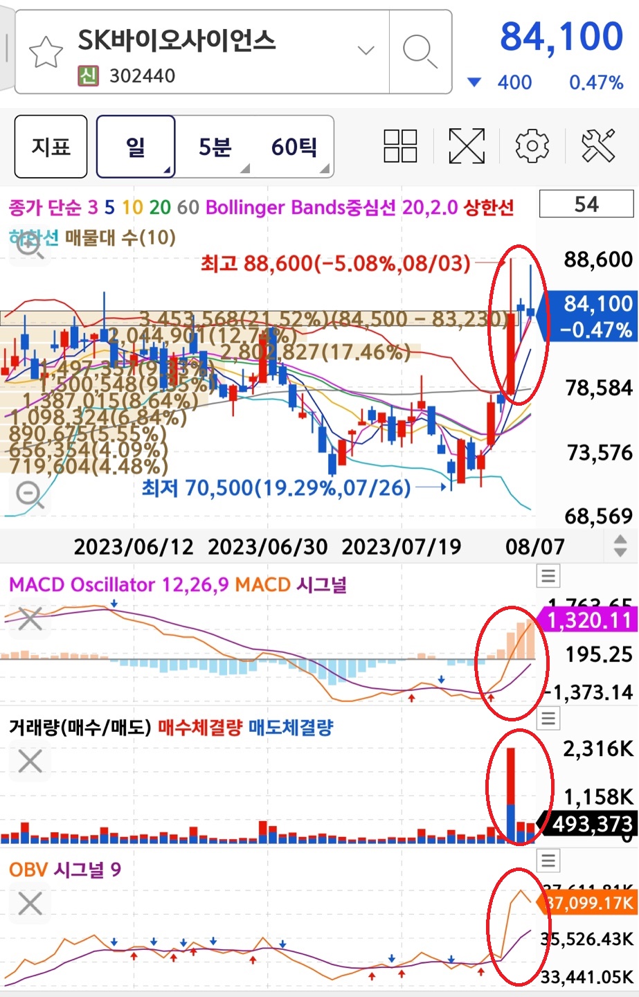 SK바이오사이언스 일봉차트