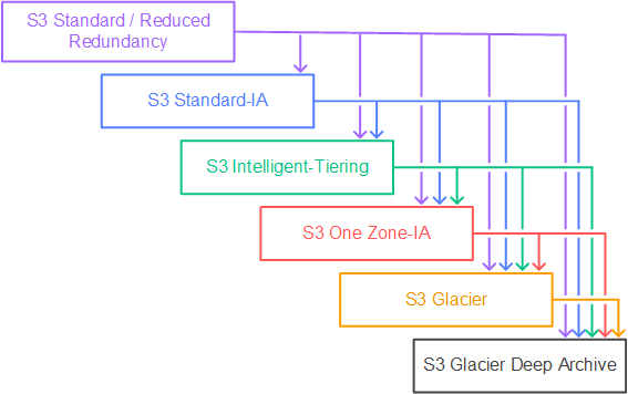 s3-lifecycle