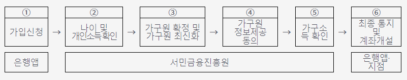 청년도약계좌 신청절차