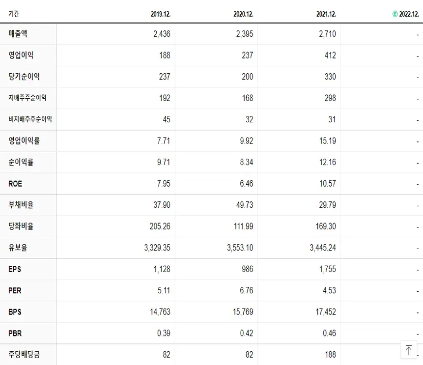 황금에스티 재무제표
