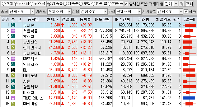  2월19일 코스피 코스닥 상한가 포함 상승률 상위 종목 TOP 100