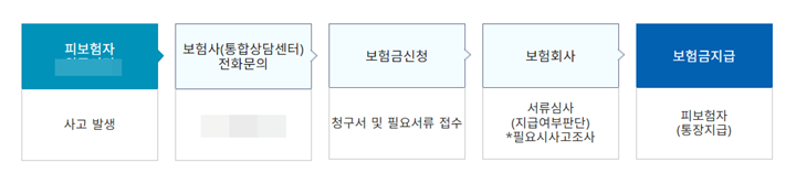 시민안전보험-보상청구-절차