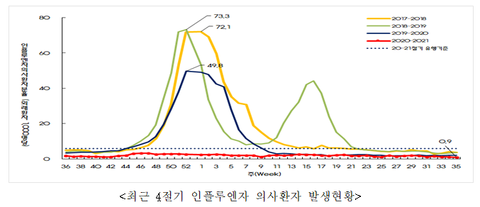  인플루엔자 무료예방접종 9월 14일부터 실시(질병관리청)