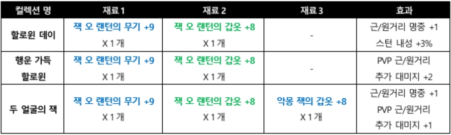 블루스택 리니지m 최적화 리니지M 공략 할로윈 15