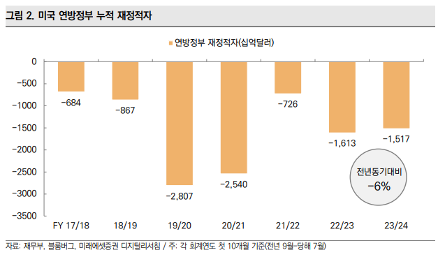 미국 연방정부 누적 재정적자