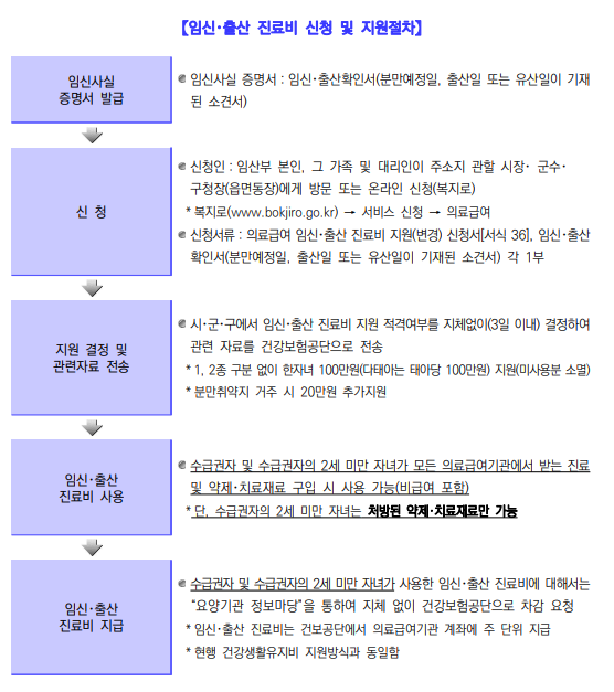 의료급여임신출산신청지원절차