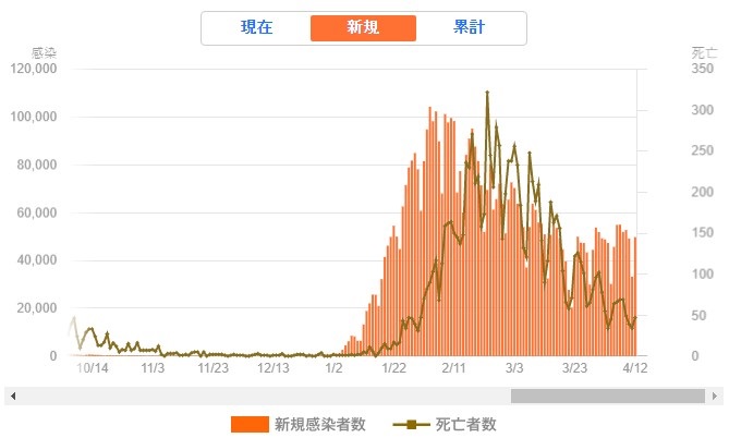 일본 코로나확진자수 및 코로나사망자수 현황 그래프