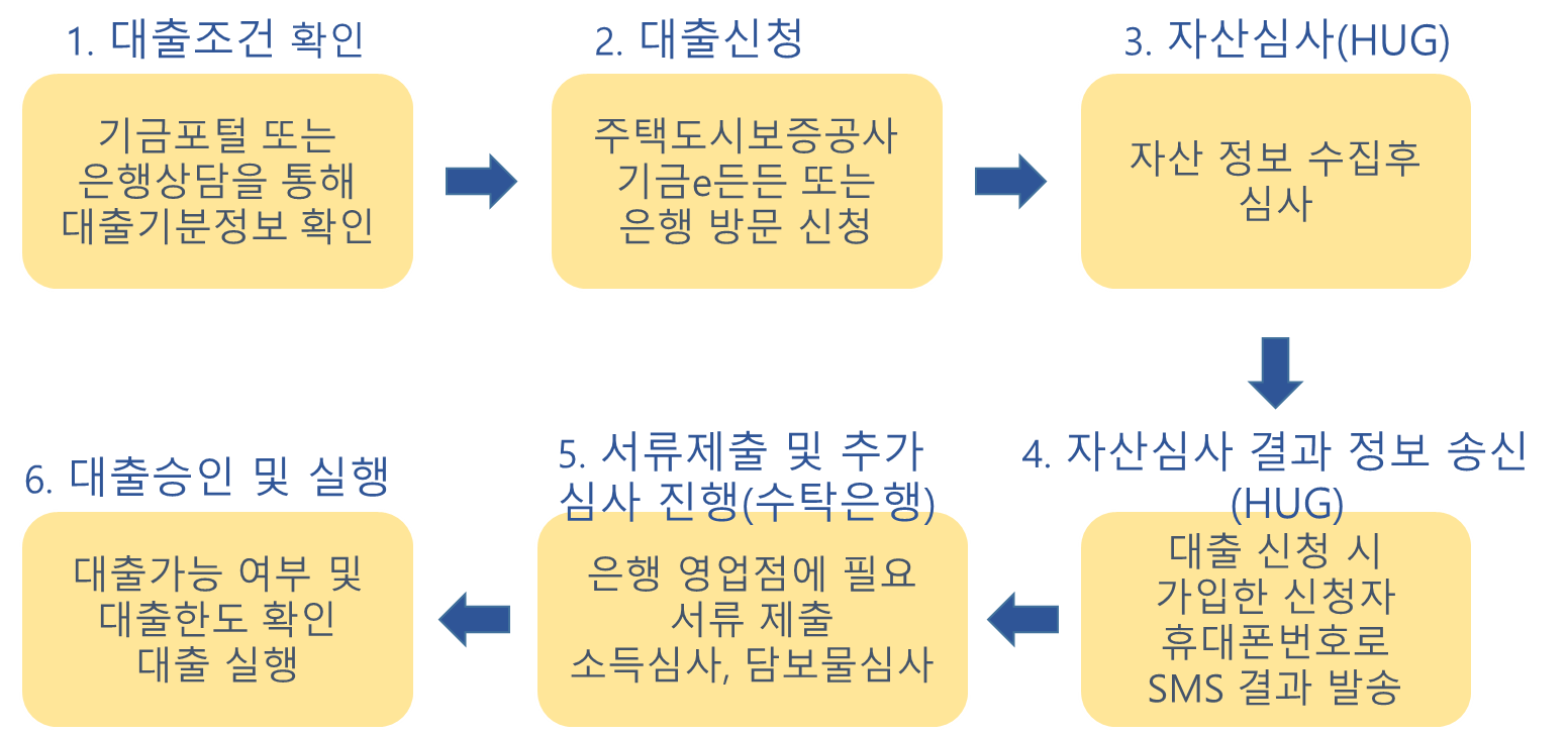 주택도시기금 대출 이용절차