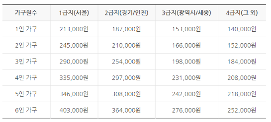 주거급여 지급일 2019년 신청자격 및 수급자 조건 알아보기