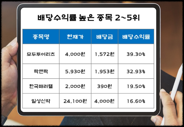 배당수익률 높은 종목 2위 부터 5위