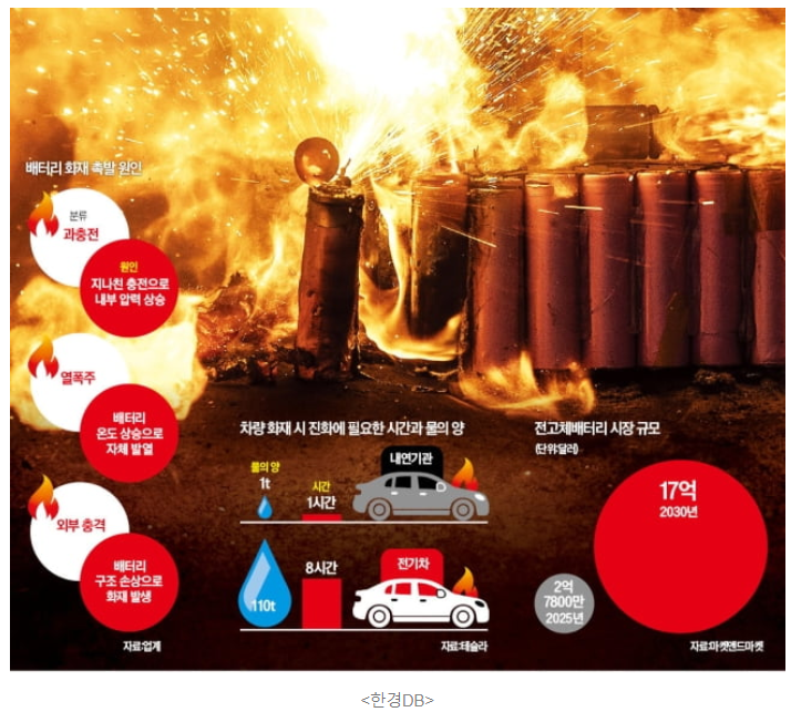 전고체 배터리 시장규모