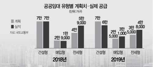  공공임대 '초과'라는 정부, 매입/전세로 물량 채웠나?