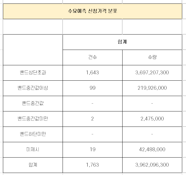  디어유 수요 예측 경쟁률 분석 [11월 1일 청약]