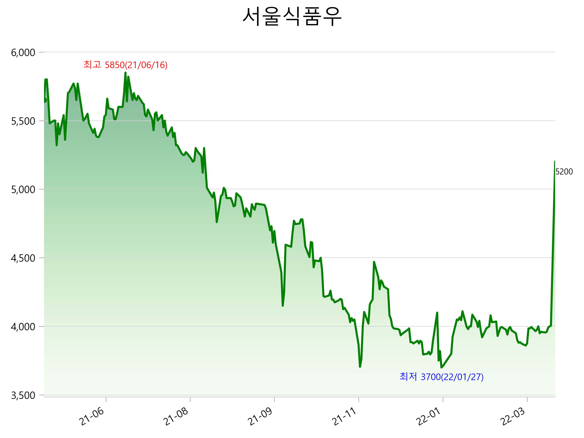  서울식품우 주가 상한가 이유