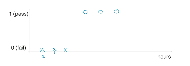  머신러닝(Machine Learning) 5장 - Logistic (Regression) Classification