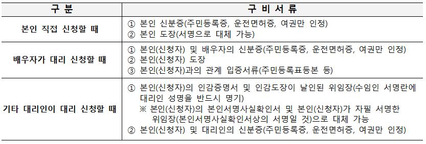 신청자 구비 서류