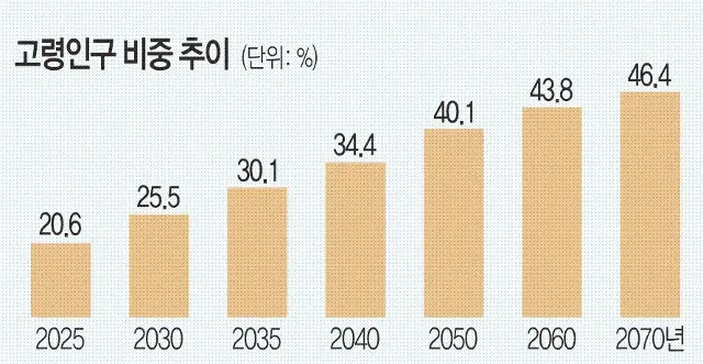  고령화 사회로 인한 한국 경제의 새로운 도전은 무엇인가요?