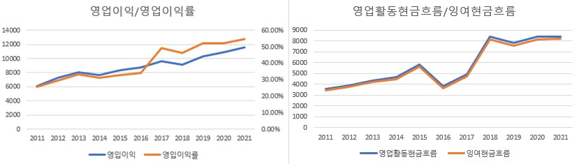 알트리아-영업이익-영업이익률-영업활동현금흐름-잉여현금흐름