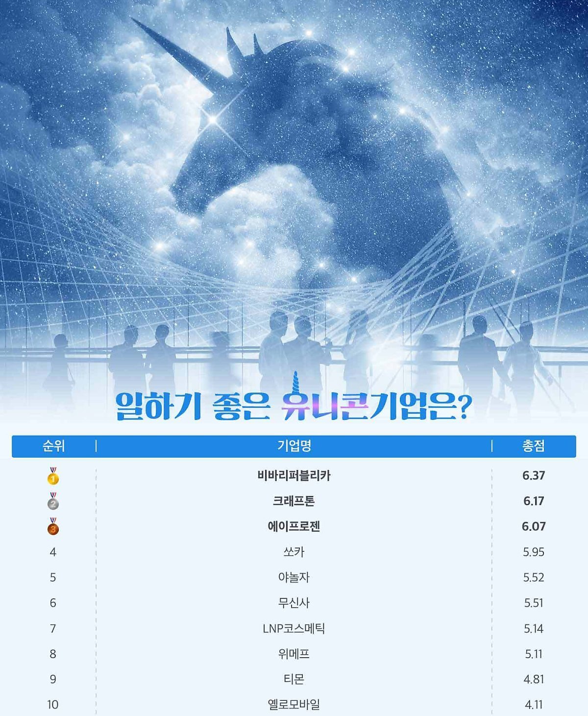  일하기 좋은 유니콘 기업 1위는 어디?