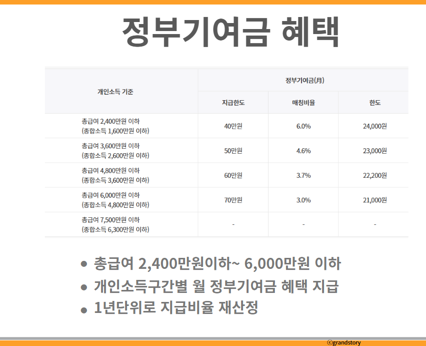 청년도약계좌정부기여금