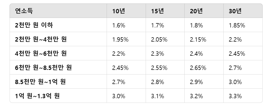 대출 금리 (소득별 차등 적용)
