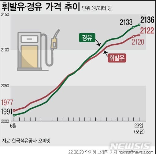 국내 휘발유·경유 소비량&#44; 전월 대비 40% 폭증