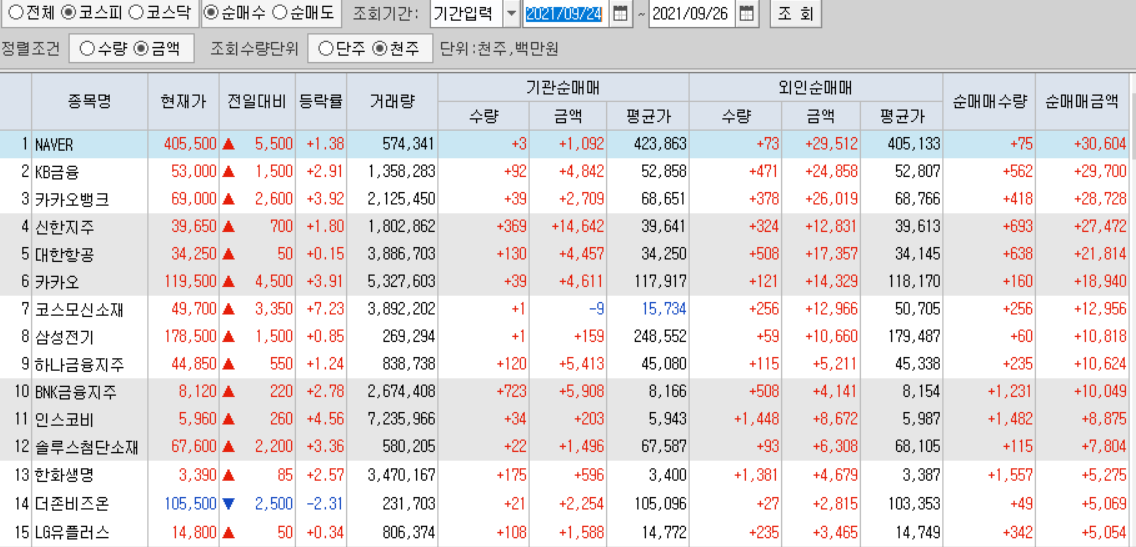  9월24일 코스피 코스닥 외국인 기관 동시 순매수 순매도 상위 종목 TOP 100