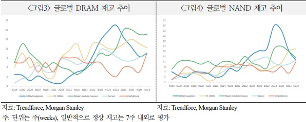 글로벌 DRAM 재고 추이