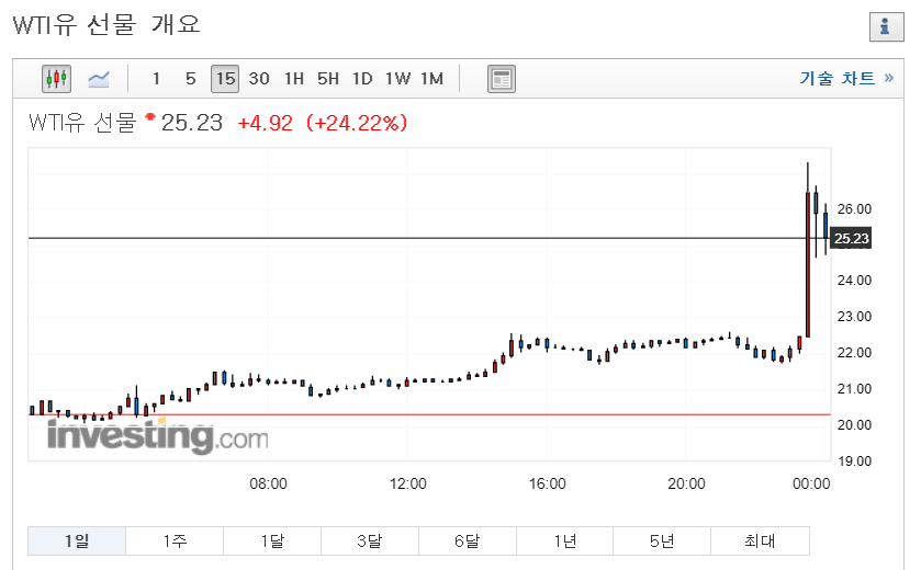  국제유가 WTI 급등! 과연 상승세를 이어갈까?