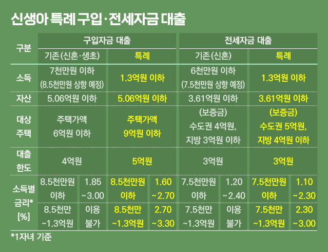 신생아특례대출조건