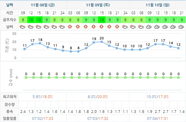11월 8일 기준 석정힐cc 날씨 안내