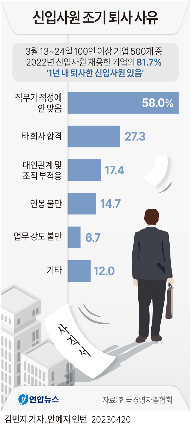  요즘 신입사원 퇴사 사유..."일이 마음에 안들어요!"