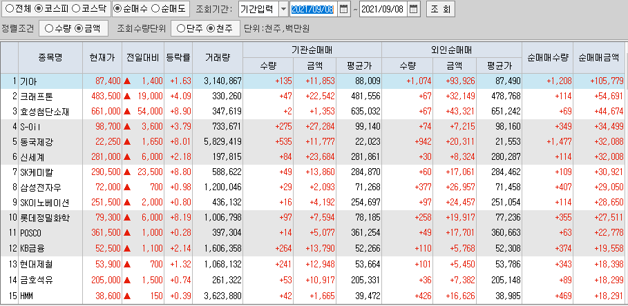 9월8일 코스피 코스닥 외국인 기관 동시 순매수 순매도 상위 종목 TOP 100