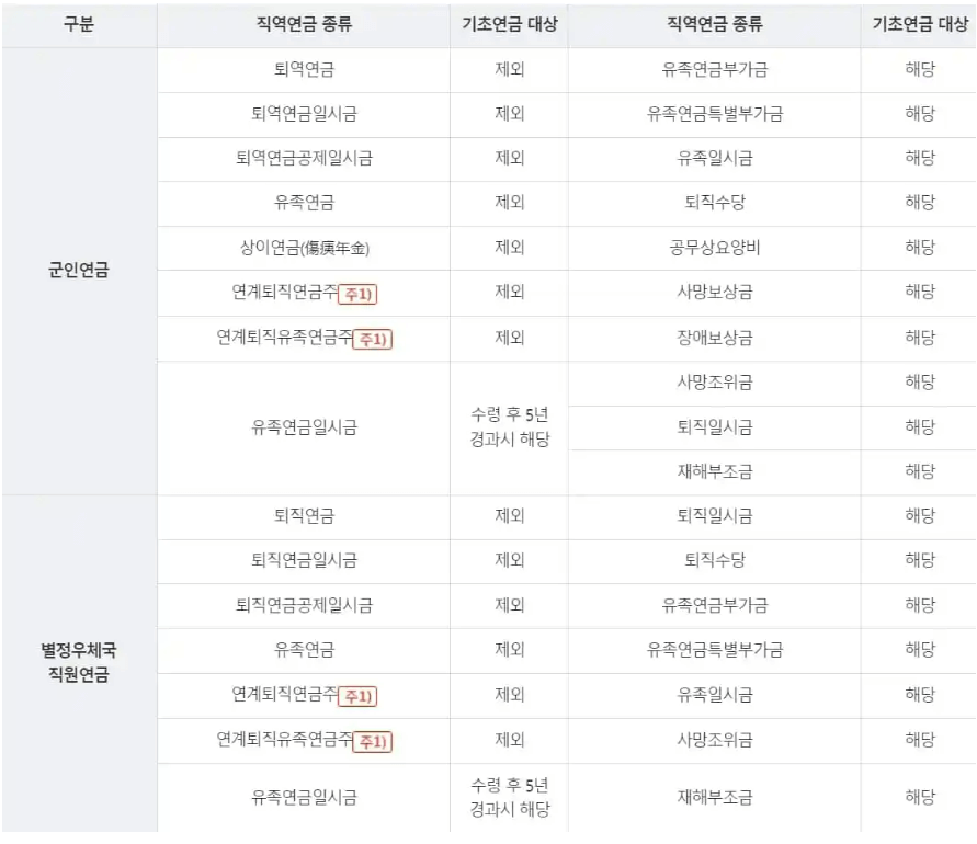 직역연금별기초연금대상사진2