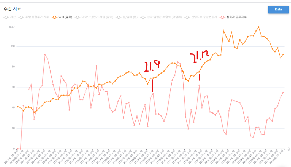 간격이 좁아지는 WTI 가격과 탐욕과 공포 지수