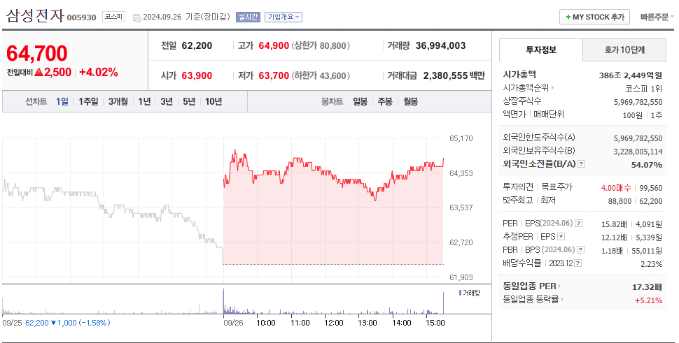 삼성전자 주가