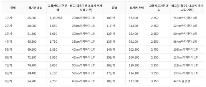 지하철 정기권 거리 비례용 카드 운임 요금