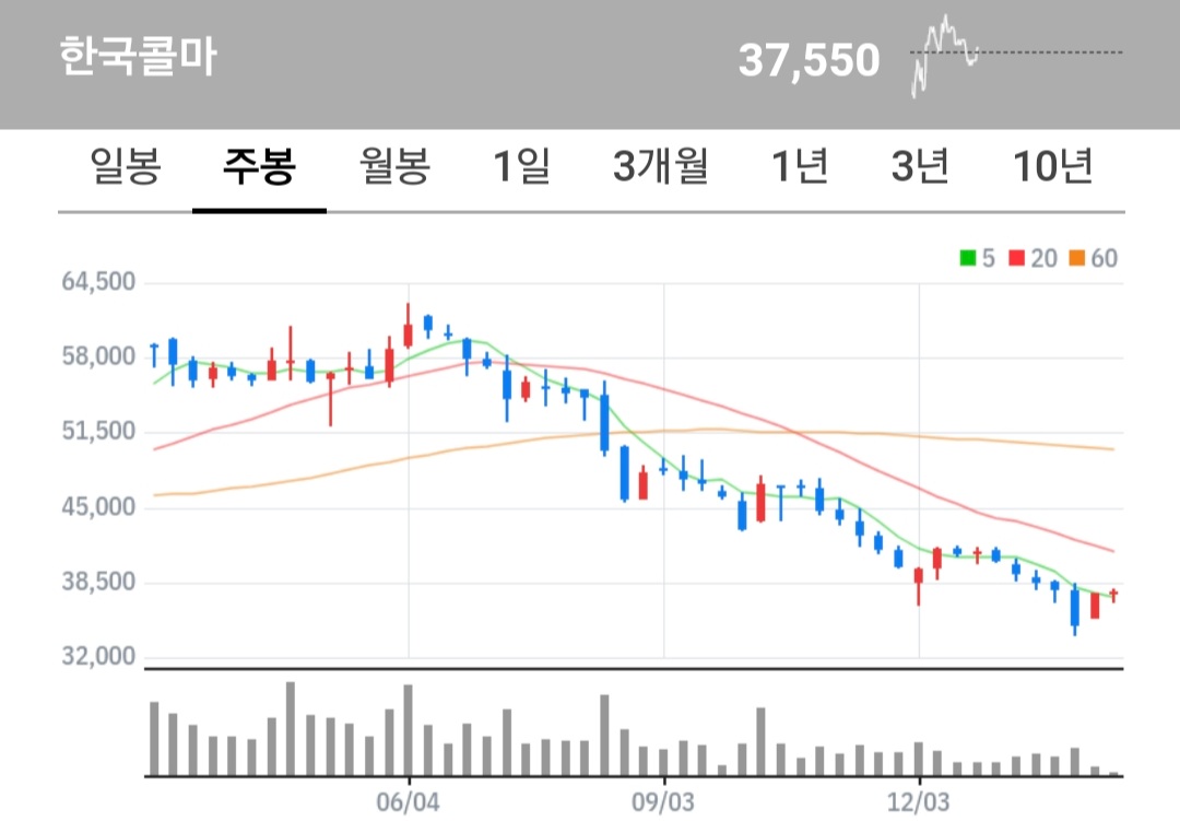 한국콜마 주식 차트