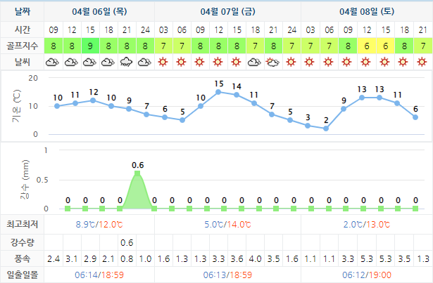 석정힐CC 골프장 날씨 0406