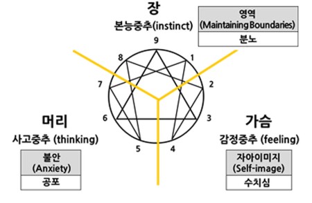 3가지 중심에너지와 9가지 유형 출처 지식백과