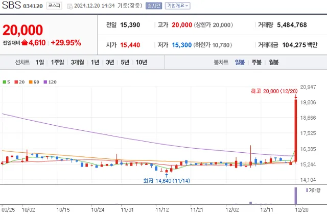 SBS주가 SBS 넷플릭스 영화 예능 드라마