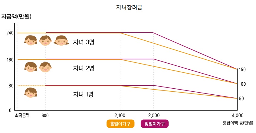 자녀장려금-금액-설명