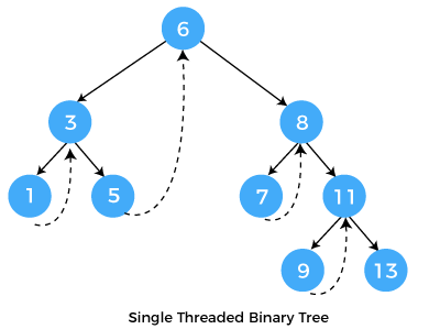 thread binary tree