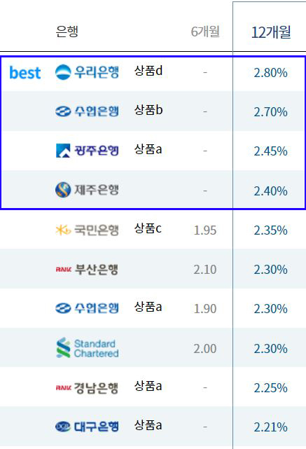 시중은행적금금리높은순